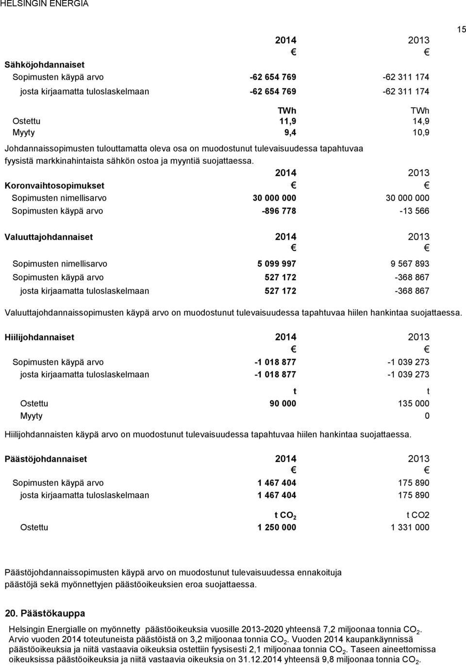 2014 2013 Koronvaihtosopimukset Sopimusten nimellisarvo 30 000 000 30 000 000 Sopimusten käypä arvo -896 778-13 566 Valuuttajohdannaiset 2014 2013 Sopimusten nimellisarvo 5 099 997 9 567 893