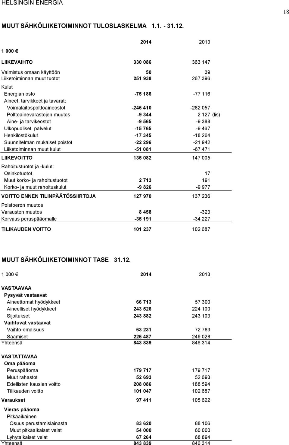 Voimalaitospolttoaineostot -246 410-282 057 Polttoainevarastojen muutos -9 344 2 127 (lis) Aine- ja tarvikeostot -9 565-9 388 Ulkopuoliset palvelut -15 765-9 467 Henkilöstökulut -17 345-18 264