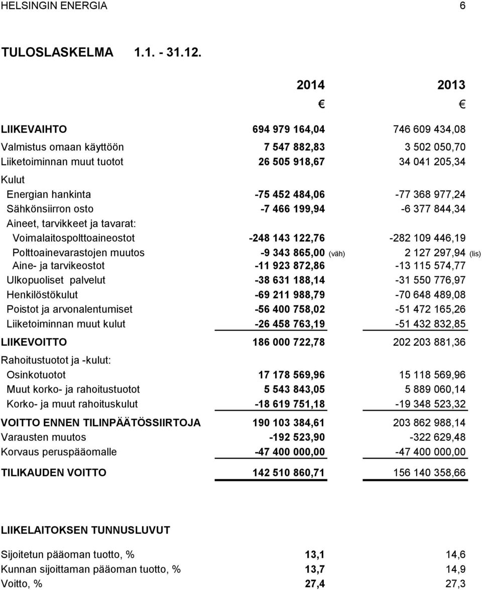 368 977,24 Sähkönsiirron osto -7 466 199,94-6 377 844,34 Aineet, tarvikkeet ja tavarat: Voimalaitospolttoaineostot -248 143 122,76-282 109 446,19 Polttoainevarastojen muutos -9 343 865,00 (väh) 2 127