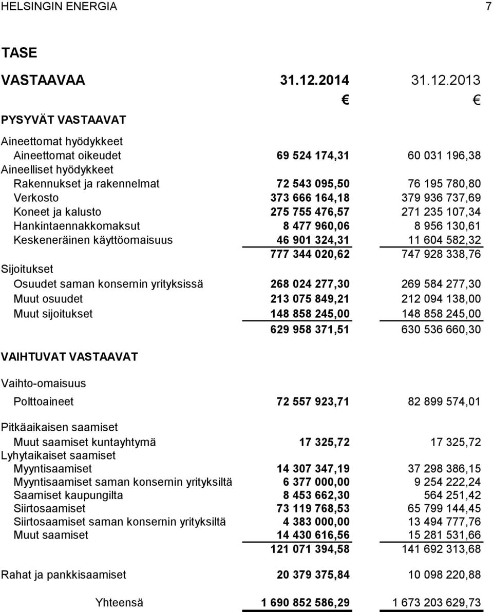 2013 PYSYVÄT VASTAAVAT Aineettomat hyödykkeet Aineettomat oikeudet 69 524 174,31 60 031 196,38 Aineelliset hyödykkeet Rakennukset ja rakennelmat 72 543 095,50 76 195 780,80 Verkosto 373 666 164,18