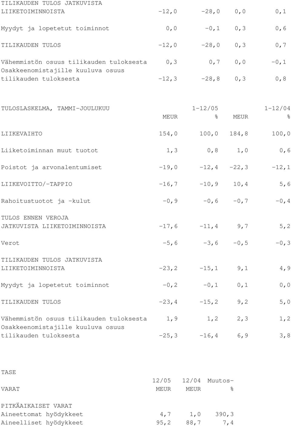 tuotot 1,3 0,8 1,0 0,6 Poistot ja arvonalentumiset -19,0-12,4-22,3-12,1 LIIKEVOITTO/-TAPPIO -16,7-10,9 10,4 5,6 Rahoitustuotot ja -kulut -0,9-0,6-0,7-0,4 TULOS ENNEN VEROJA JATKUVISTA