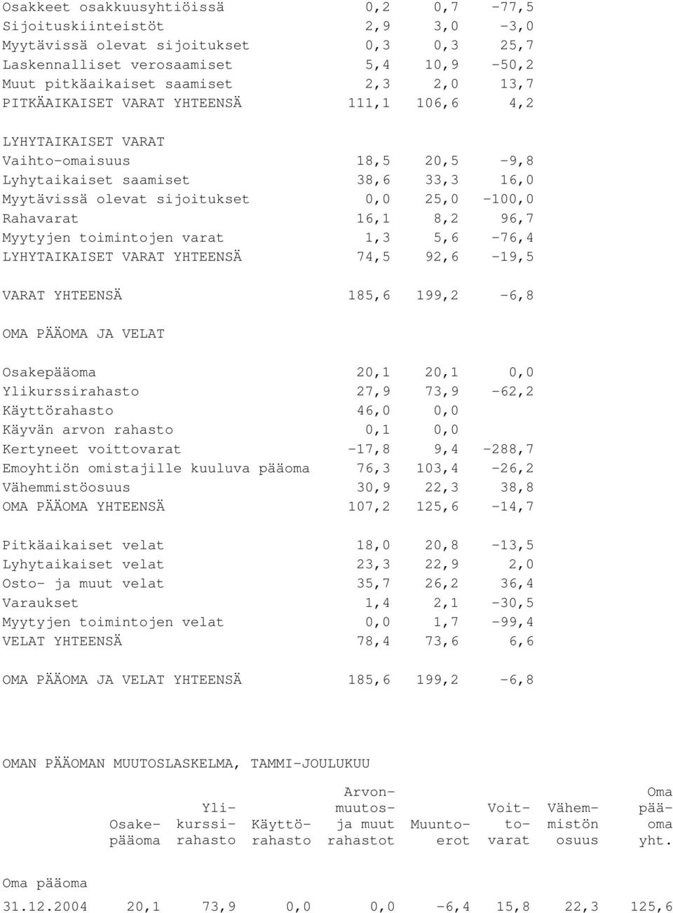 96,7 Myytyjen toimintojen varat 1,3 5,6-76,4 LYHYTAIKAISET VARAT YHTEENSÄ 74,5 92,6-19,5 VARAT YHTEENSÄ 185,6 199,2-6,8 OMA PÄÄOMA JA VELAT Osakepääoma 20,1 20,1 0,0 Ylikurssirahasto 27,9 73,9-62,2