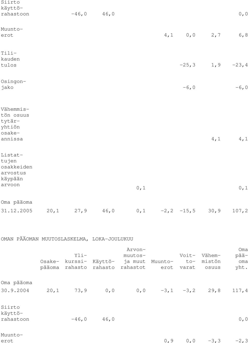 2005 20,1 27,9 46,0 0,1-2,2-15,5 30,9 107,2 OMAN PÄÄOMAN MUUTOSLASKELMA, LOKA-JOULUKUU Osakepääoma Ylikurssirahasto Käyttörahasto Arvonmuutosja