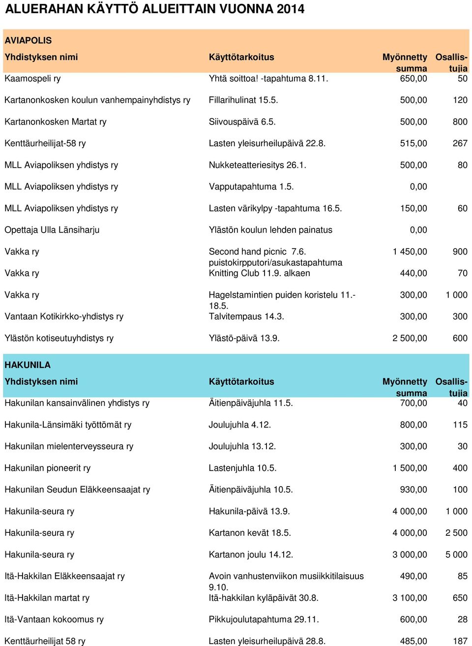 5. 150,00 60 Opettaja Ulla Länsiharju Ylästön koulun lehden painatus 0,00 Vakka ry Second hand picnic 7.6. 1 450,00 900 puistokirpputori/asukastapahtuma Vakka ry Knitting Club 11.9. alkaen 440,00 70 Ylästön kotiseutuyhdistys ry Ylästö-päivä 13.