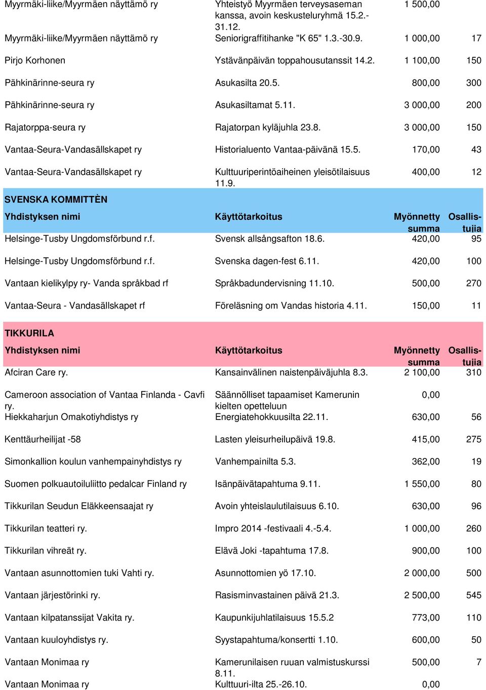 9. 400,00 12 Helsinge-Tusby Ungdomsförbund r.f. Svenska dagen-fest 6.11. 420,00 100 Vantaan kielikylpy ry- Vanda språkbad rf Språkbadundervisning 11.10. 500,00 270 Vantaa-Seura - Vandasällskapet rf Föreläsning om Vandas historia 4.