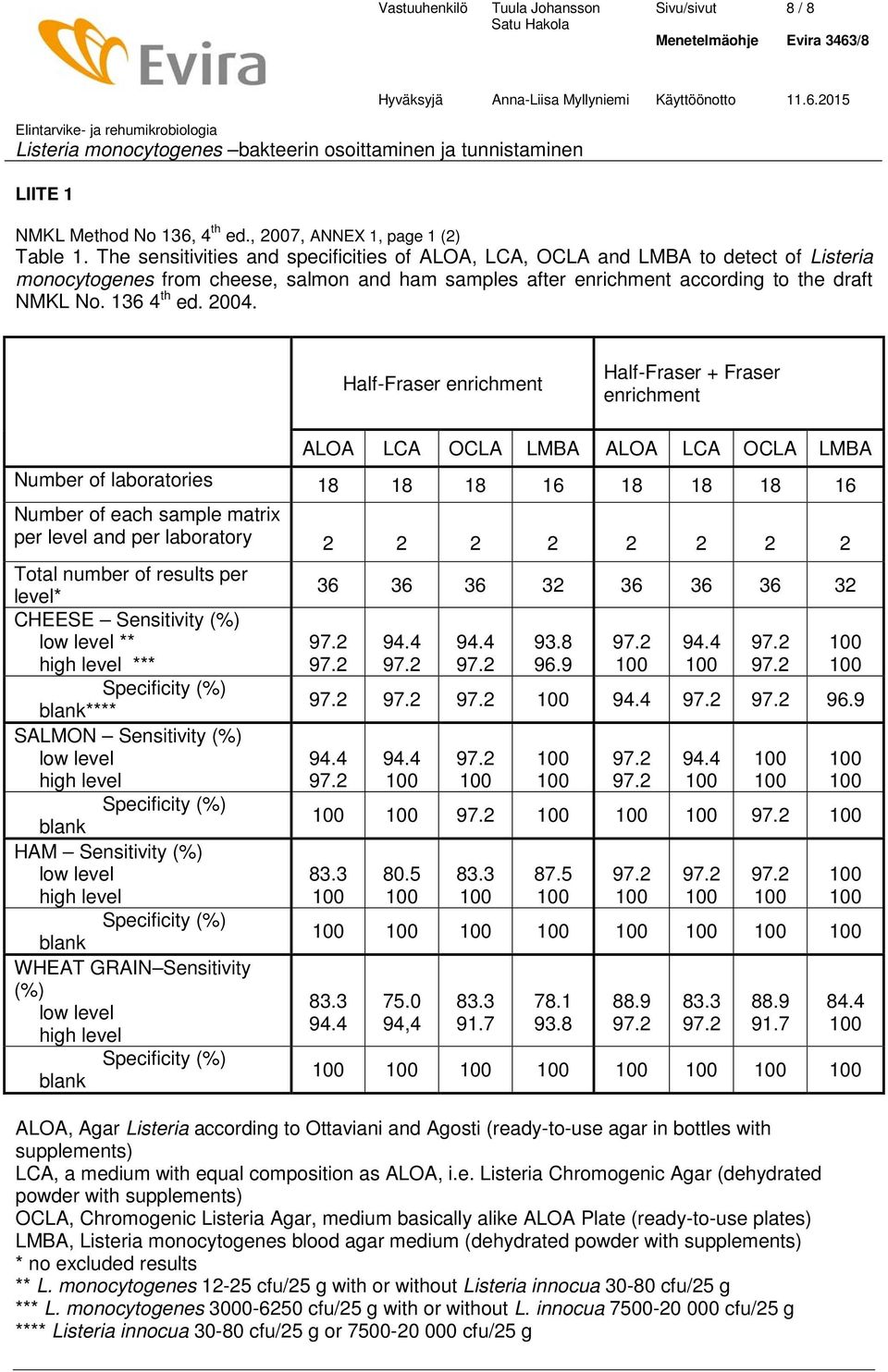 2004. Half-Fraser enrichment Half-Fraser + Fraser enrichment ALOA LCA OCLA LMBA ALOA LCA OCLA LMBA Number of laboratories 18 18 18 16 18 18 18 16 Number of each sample matrix per level and per