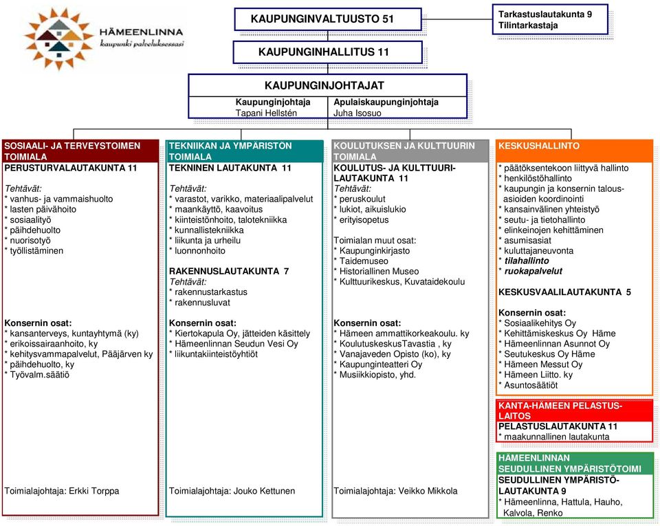 LAUTAKUNTA 11 * henkilöstöhallinto Tehtävät: Tehtävät: Tehtävät: * kaupungin ja konsernin talous- * vanhus- ja vammaishuolto * varastot, varikko, materiaalipalvelut * peruskoulut asioiden