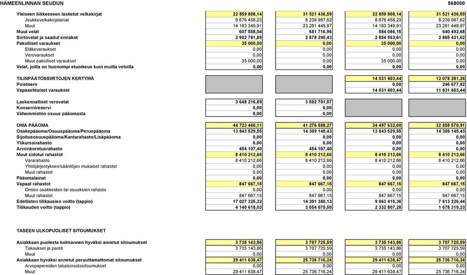 000,00 0,00 35 000,00 0,00 Eläkevaraukset 0,00 0,00 0,00 0,00 Verovaraukset 0,00 0,00 0,00 0,00 Muut pakolliset varaukset 35 000,00 0,00 35 000,00 0,00 Velat, joilla on huonompi etuoikeus kuin muilla