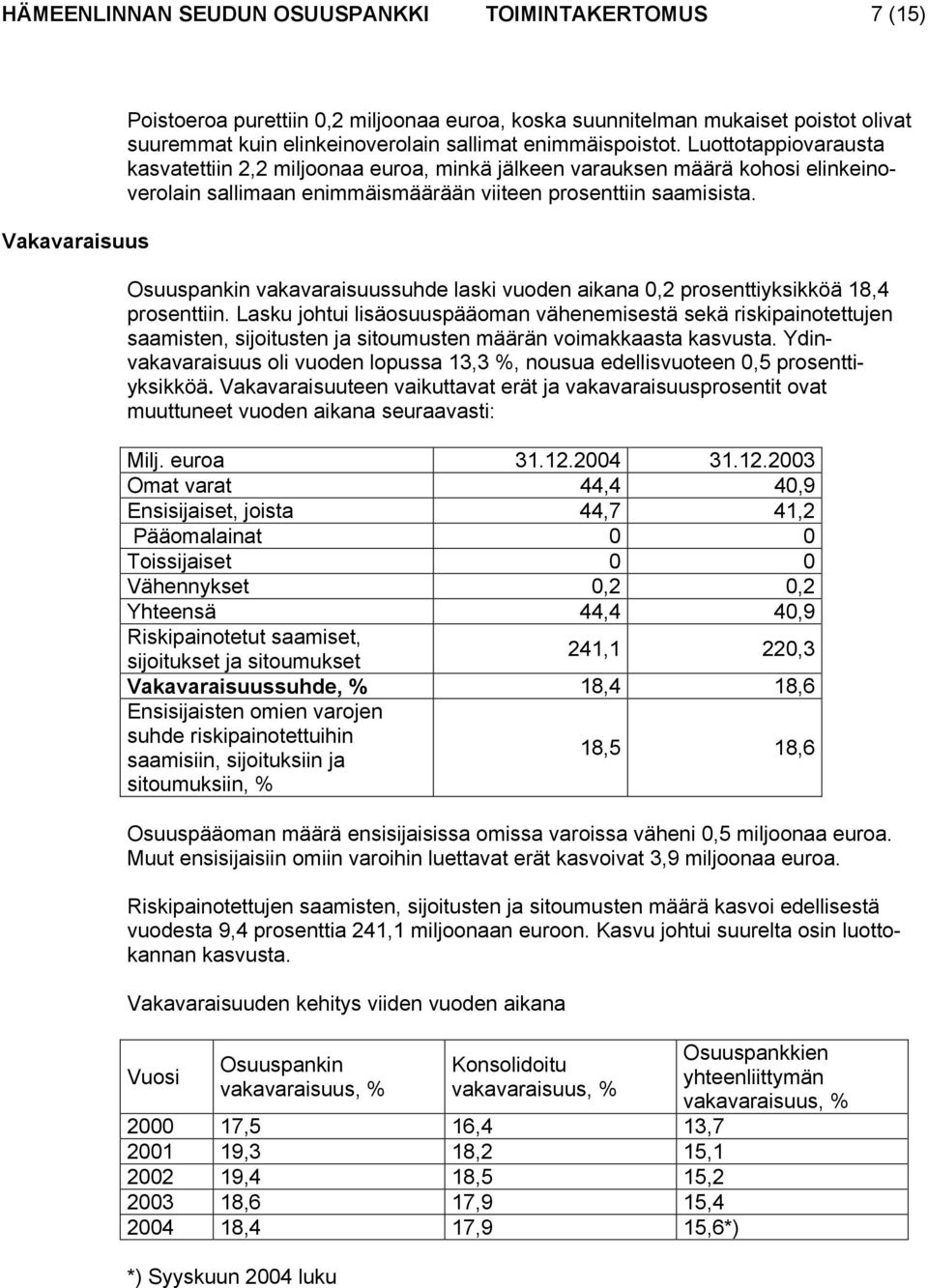 Osuuspankin vakavaraisuussuhde laski vuoden aikana 0,2 prosenttiyksikköä 18,4 prosenttiin.