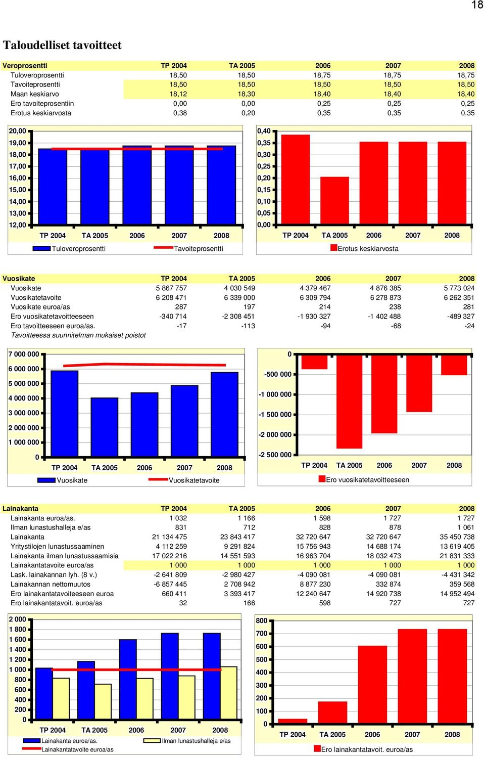 12,00 0,00 TP 2004 TA 2005 2006 2007 2008 TP 2004 TA 2005 2006 2007 2008 Tuloveroprosentti Tavoiteprosentti Erotus keskiarvosta Vuosikate TP 2004 TA 2005 2006 2007 2008 Vuosikate 5 867 757 4 030 549