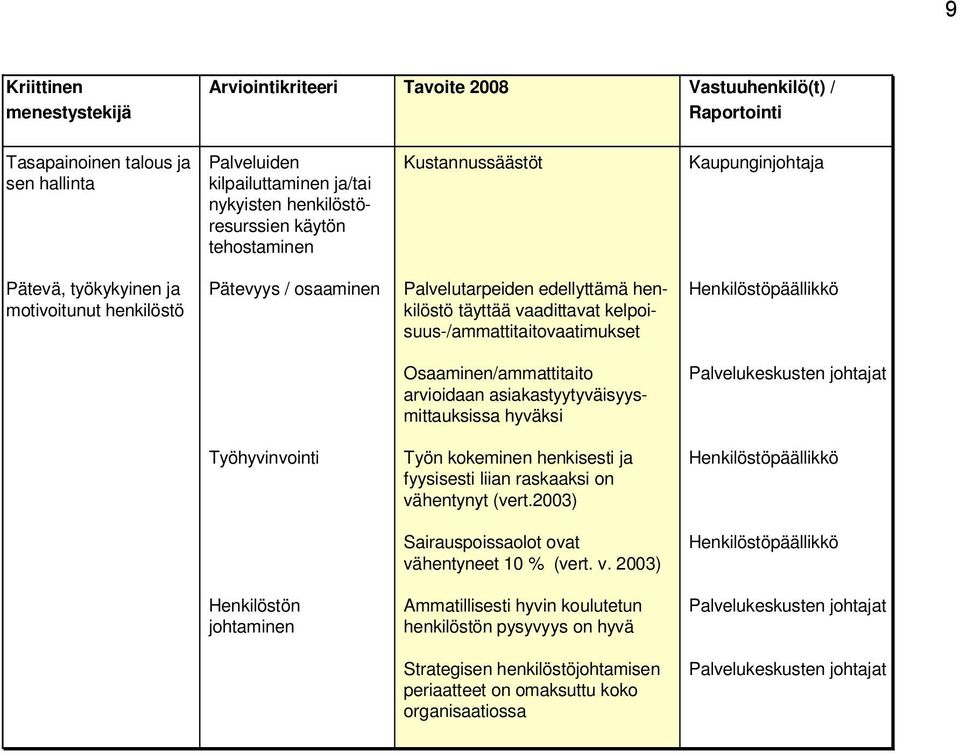 kelpoisuus-/ammattitaitovaatimukset Henkilöstöpäällikkö Osaaminen/ammattitaito arvioidaan asiakastyytyväisyysmittauksissa hyväksi Palvelukeskusten johtajat Työhyvinvointi Työn kokeminen henkisesti ja