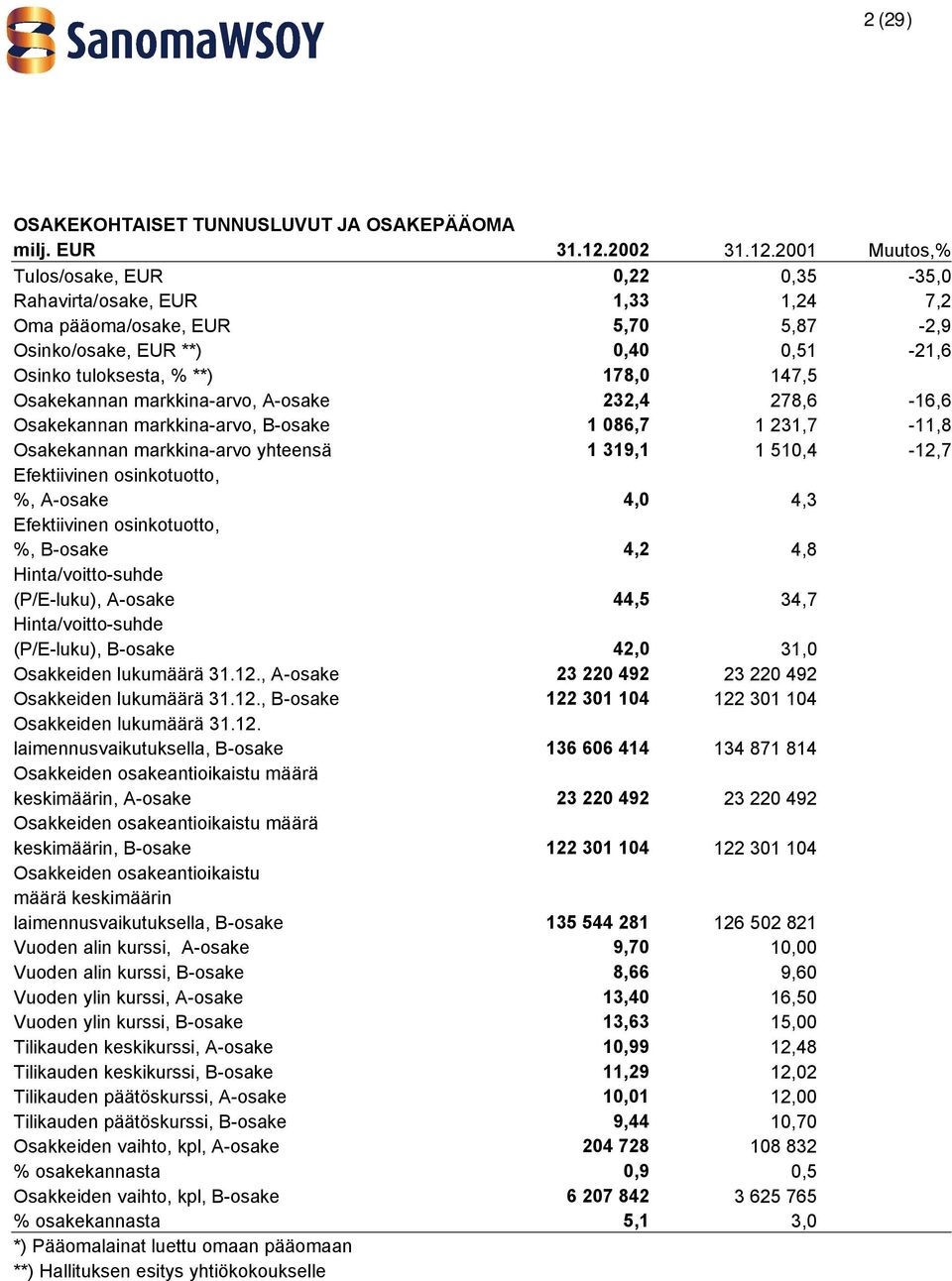 2001 Muutos,% Tulos/osake, EUR 0,22 0,35-35,0 Rahavirta/osake, EUR 1,33 1,24 7,2 Oma pääoma/osake, EUR 5,70 5,87-2,9 Osinko/osake, EUR **) 0,40 0,51-21,6 Osinko tuloksesta, % **) 178,0 147,5