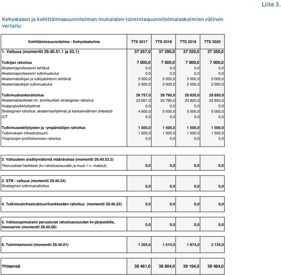 1) 37 257,0 37 290,0 37 320,0 37 350,0 Tutkijan rahoitus 7 000,0 7 000,0 7 000,0 7 000,0 Akatemiaprofessorin tehtävä 0,0 0,0 0,0 0,0 Akatemiaprofessorin tutkimuskulut 0,0 0,0 0,0 0,0 Akatemiatutkijan