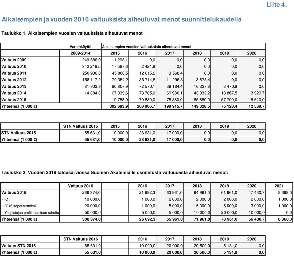0,0 0,0 Valtuus 2010 342 219,5 17 587,6 2 421,8 0,0 0,0 0,0 0,0 Valtuus 2011 250 936,8 45 808,5 12 615,2 3 568,4 0,0 0,0 0,0 Valtuus 2012 158 117,2 70 354,2 36 714,5 11 296,8 3 878,4 0,0 0,0 Valtuus