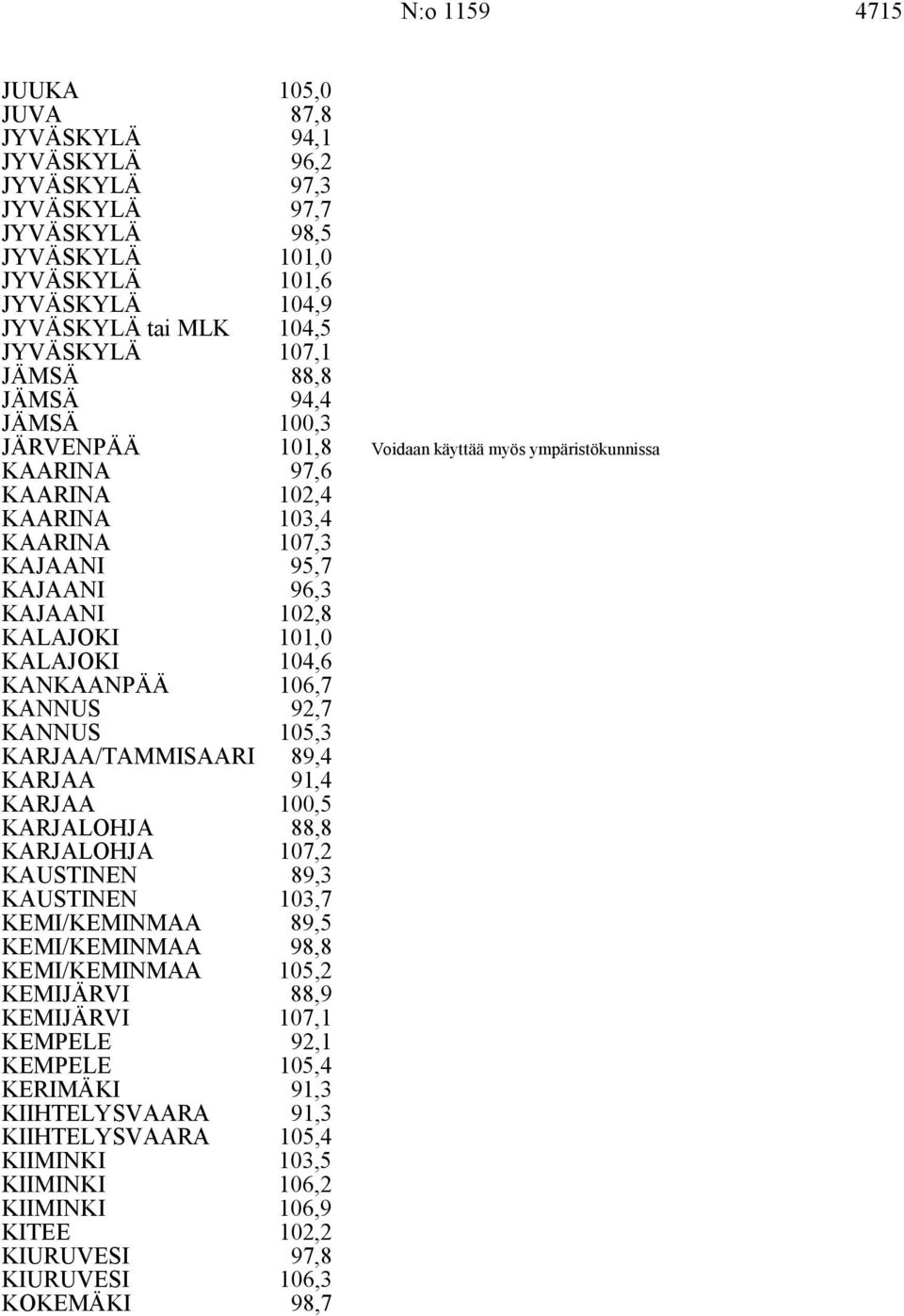 KARJAA/TAMMISAARI KARJAA 89,4 91,4 KARJAA 0, KARJALOHJA KARJALOHJA 88,8 7,2 KAUSTINEN 89, KAUSTINEN KEMI/KEMINMAA,7 89, KEMI/KEMINMAA 98,8 KEMI/KEMINMAA