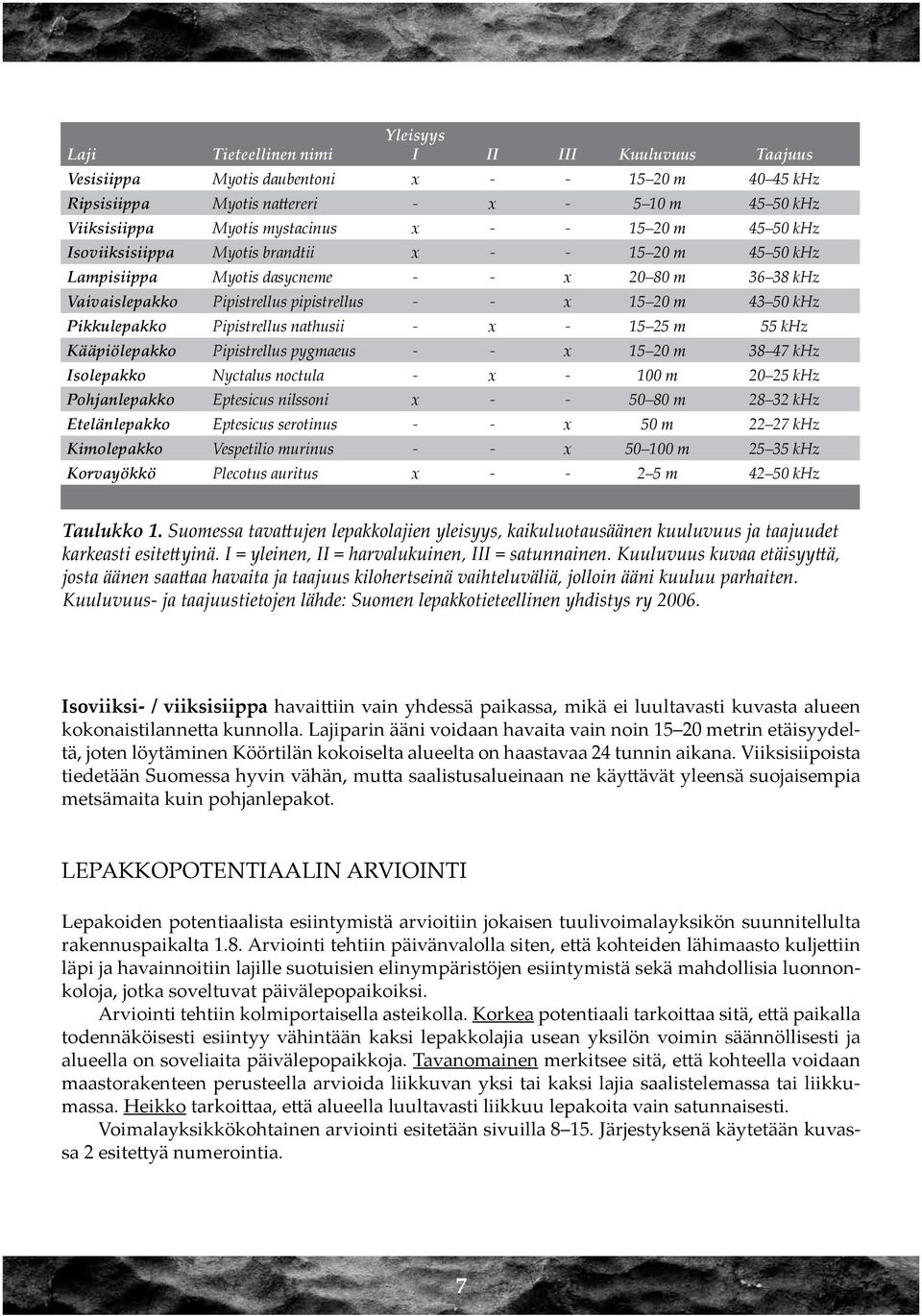 Pikkulepakko Pipistrellus nathusii - x - 15 25 m 55 khz Kääpiölepakko Pipistrellus pygmaeus - - x 15 20 m 38 47 khz Isolepakko Nyctalus noctula - x - 100 m 20 25 khz Pohjanlepakko Eptesicus nilssoni