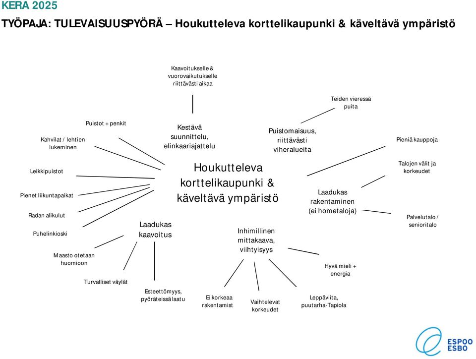 Maasto otetaan huomioon Turvalliset väylät Laadukas kaavoitus Houkutteleva korttelikaupunki & käveltävä ympäristö Inhimillinen mittakaava, viihtyisyys Laadukas rakentaminen (ei