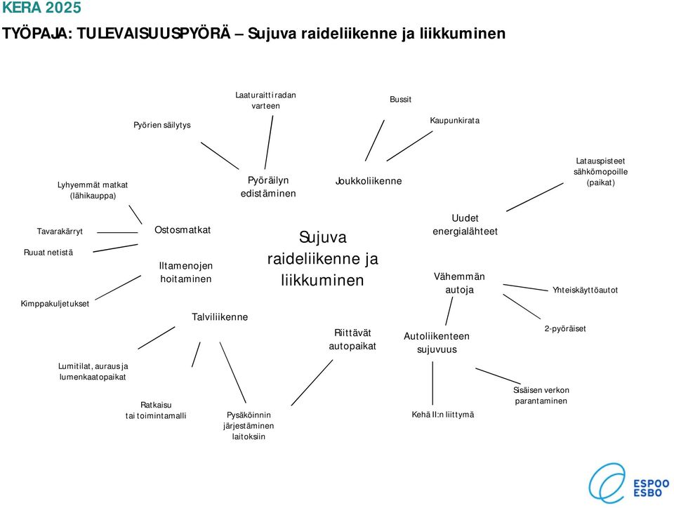 lumenkaatopaikat Ostosmatkat Iltamenojen hoitaminen Ratkaisu tai toimintamalli Talviliikenne Pysäköinnin järjestäminen laitoksiin Sujuva raideliikenne ja
