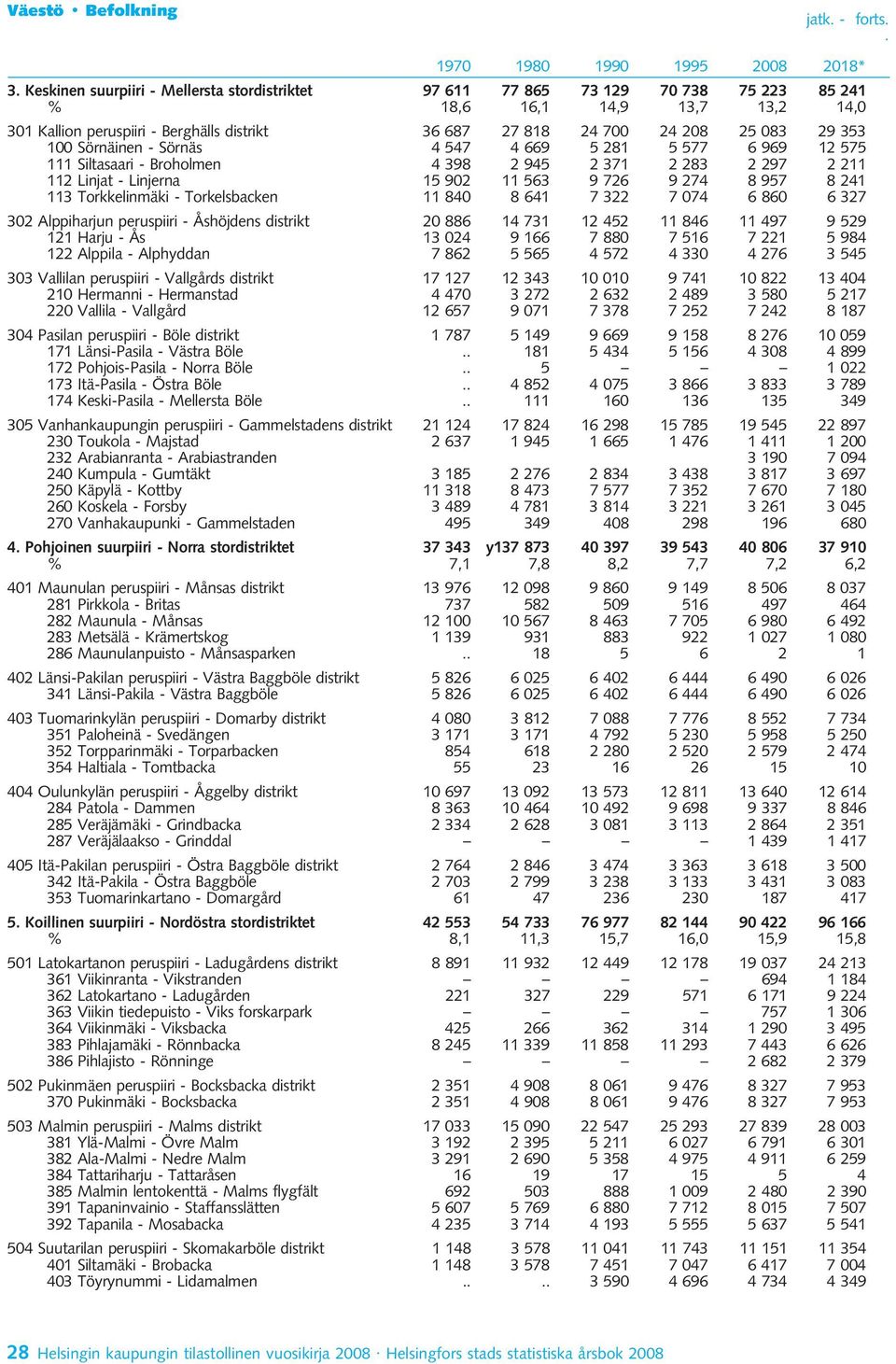 29 353 100 Sörnäinen - Sörnäs 4 547 4 669 5 281 5 577 6 969 12 575 111 Siltasaari - Broholmen 4 398 2 945 2 371 2 283 2 297 2 211 112 Linjat - Linjerna 15 902 11 563 9 726 9 274 8 957 8 241 113