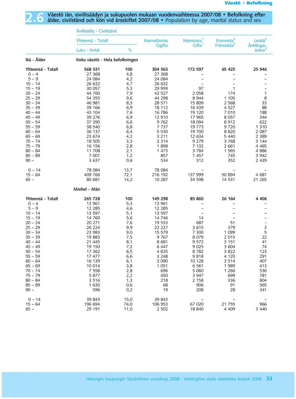 Yhteensä - Totalt 568 531 100 304 563 172 597 65 425 25 946 0 4 27 368 4,8 27 368 5 9 24 084 4,2 24 084 10 14 26 632 4,7 26 632 15 19 30 057 5,3 29 959 97 1 20 24 44 760 7,9 42 527 2 058 174 1 25 29