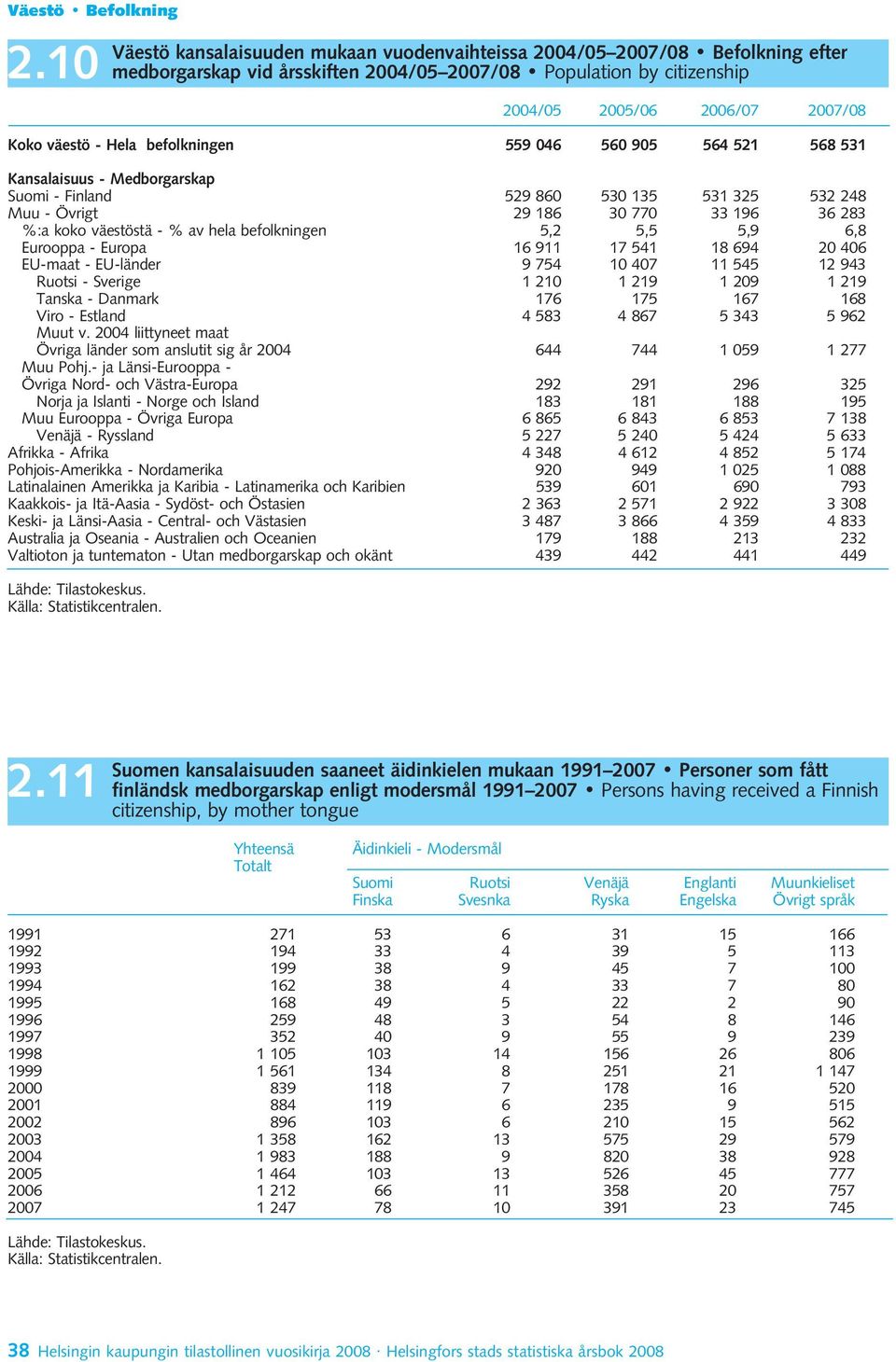 Hela befolkningen 559 046 560 905 564 521 568 531 Kansalaisuus - Medborgarskap Suomi - Finland 529 860 530 135 531 325 532 248 Muu - Övrigt 29 186 30 770 33 196 36 283 %:a koko väestöstä - % av hela