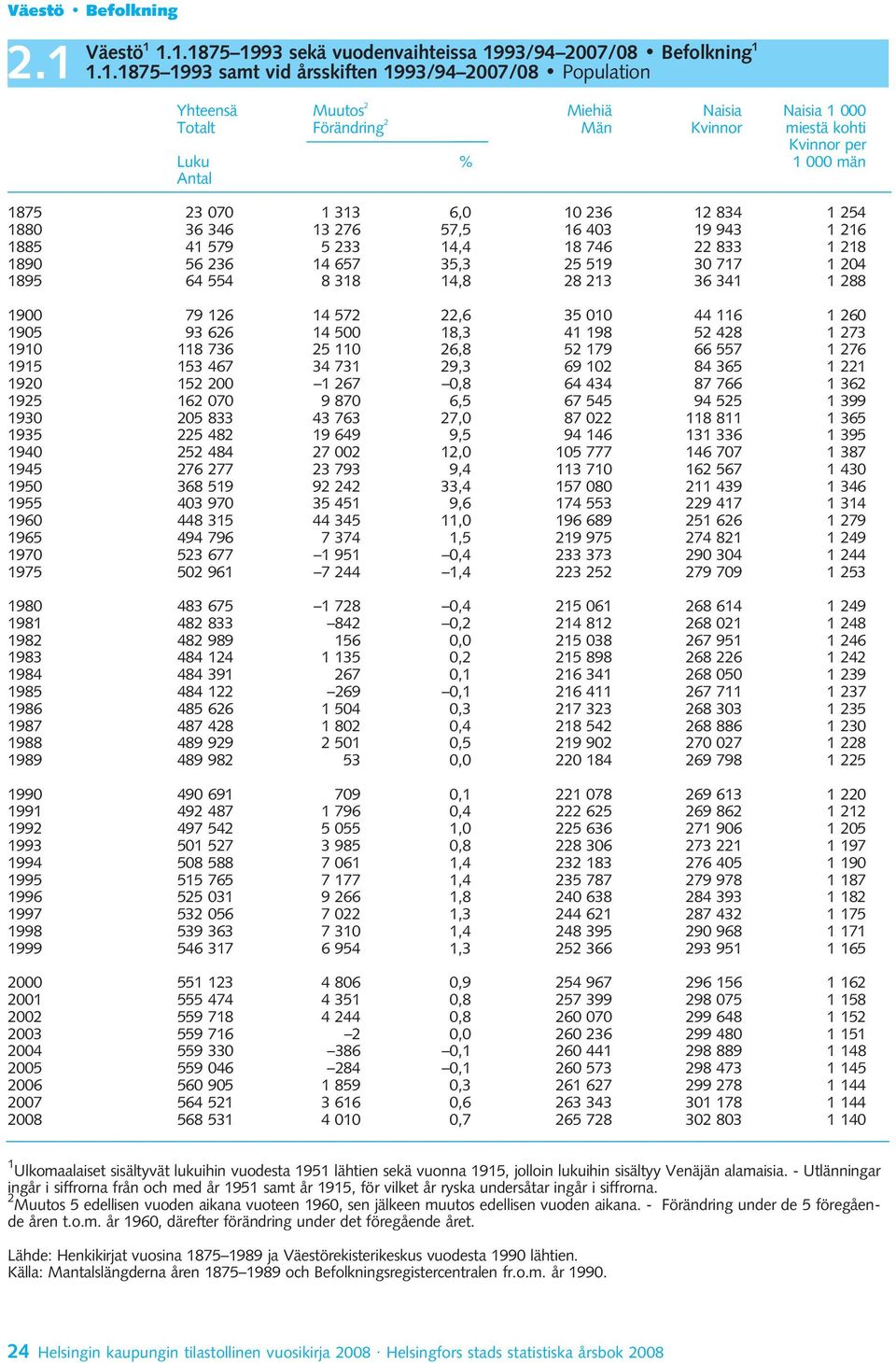 1.1.1875 1993 sekä vuodenvaihteissa 1993/94 2007/08 Befolkning 1 1.1.1875 1993 samt vid årsskiften 1993/94 2007/08 Population Yhteensä Muutos 2 Miehiä Naisia Naisia 1 000 Totalt Förändring 2 Män