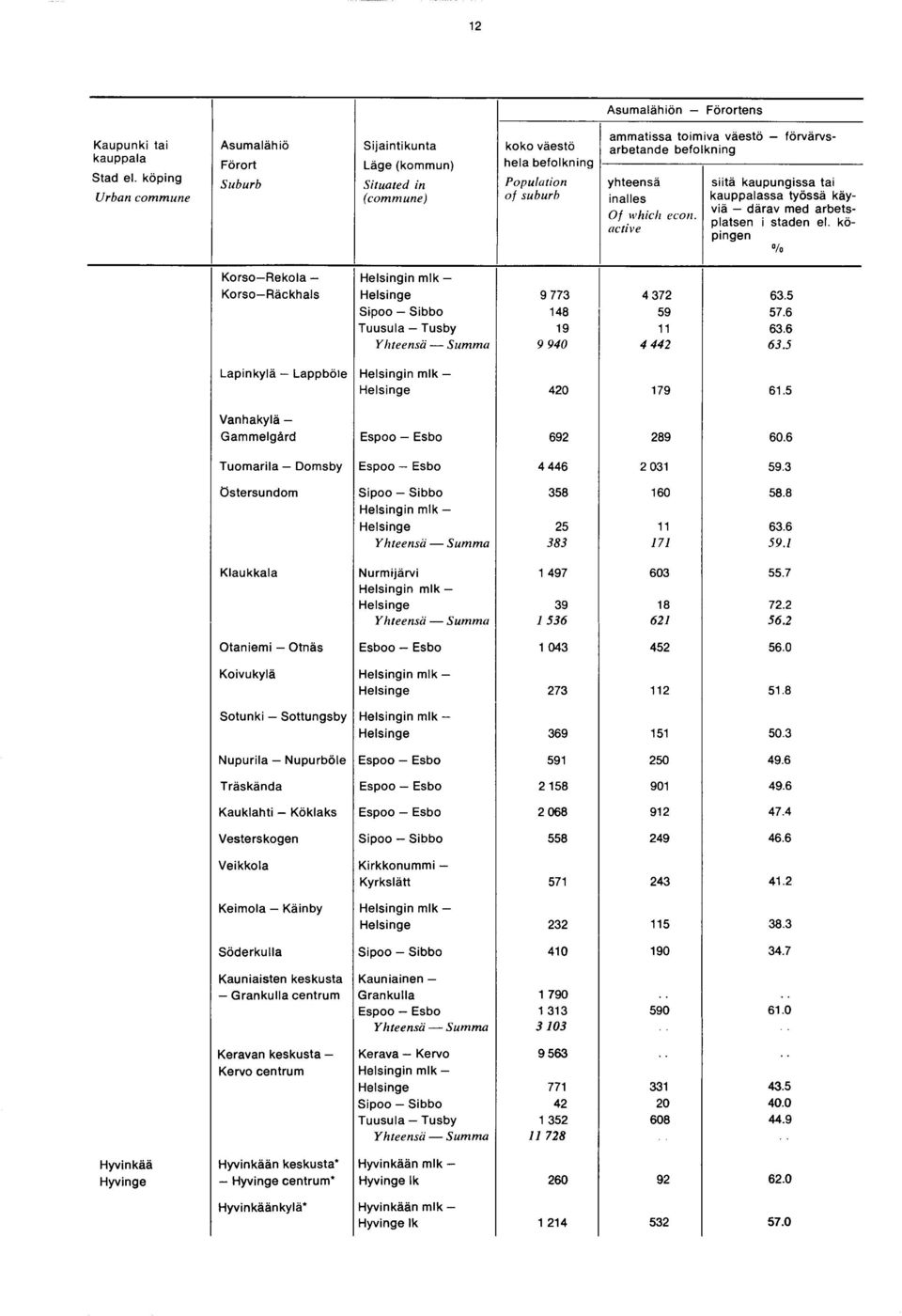 befolkning Of w hich econ. active siitä kaupungissa tai kauppalassa työssä käyviä därav med arbetsplatsen i staden el.