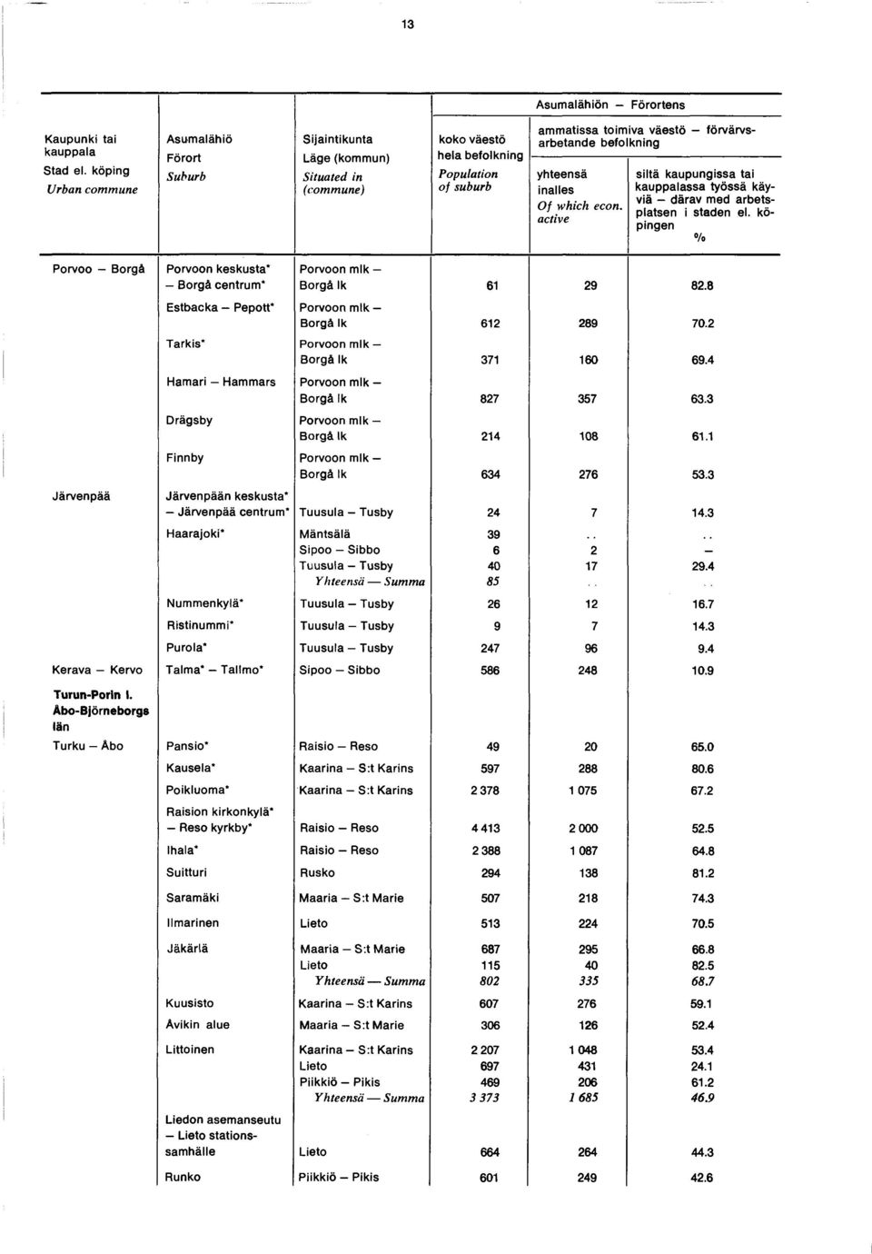 Of which econ. active siltä kaupungissa tal kauppalassa työssä käyviä - därav med arbetsplatsen i staden el. köpingen % Porvoo Borgå Porvoon keskusta* - Borgå centrum* Porvoon mlk Borgå Ik.