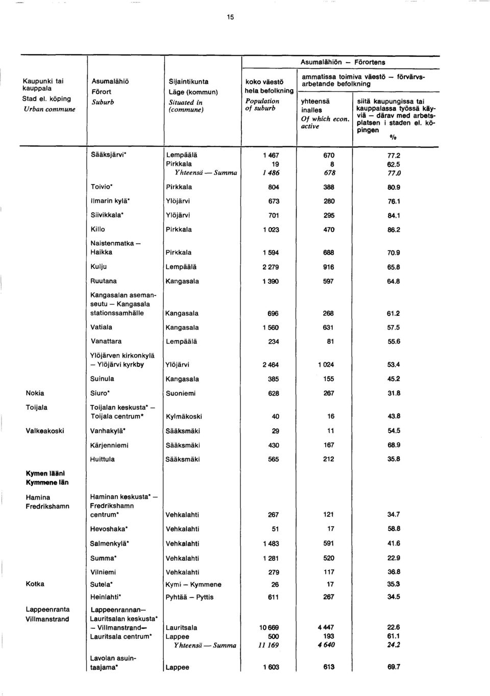 Of which econ. active siitä kaupungissa tai kauppalassa työssä käyviä - därav med arbetsplatsen i staden el. köpingen % Sääksjärvi* Lempäälä Pirkkala 0...0 Toivio* Pirkkala 0 0.