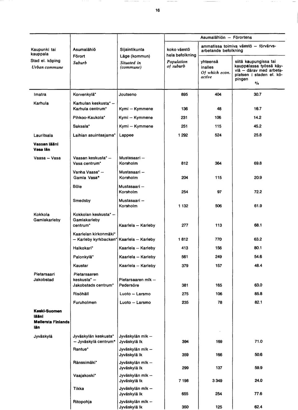 befolkning Of which econ. active siitä kaupungissa tai kauppalassa työssä käyviä därav med arbetsplatsen i staden el. köpingen % Imatra Korvenkylä* Joutseno 0 0.