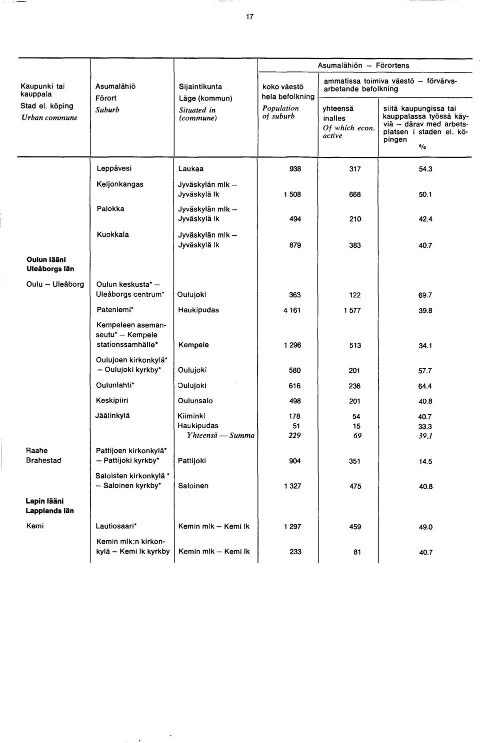 befolkning Of which econ. active siitä kaupungissa tai kauppalassa työssä käyviä därav med arbetsplatsen i staden el. köpingen % Leppävesi Laukaa. Keljonkangas Jyväskylän mlk Jyväskylä Ik 0 0.