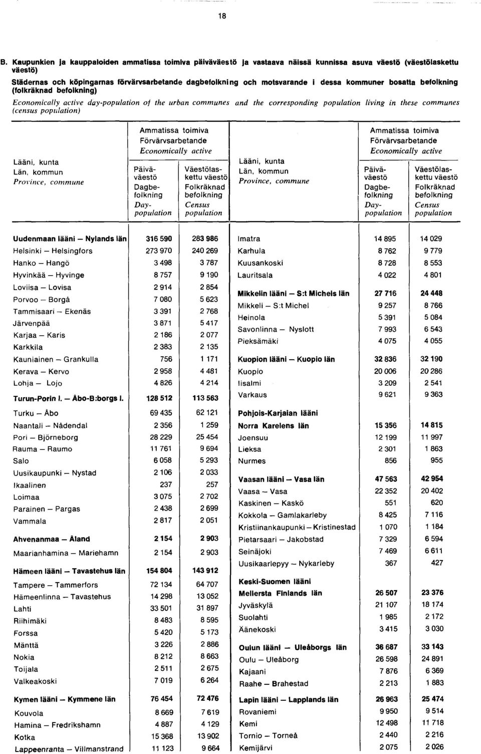 liv in g in th ese c o m m u n es (c en su s p o p u la tio n ) Lääni, kunta Län, kommun Province, commune Ammatissa toimiva Förvärvsarbetande Econom ically active Päiväväestö Dagbefolkning