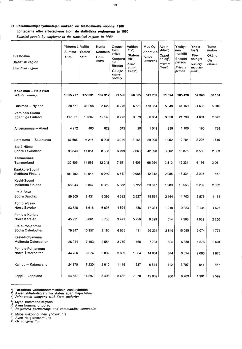 yritys Kooperativt företag Co-operative society Valtion Oy') Statens Ab ) State com pany') Muu Oy Annat Ab Other company Avoin yhtiö) öppet bolag) Private firm) Yksityinen henkilö Enskild person