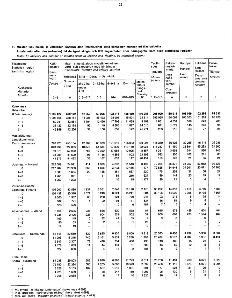 otal') Maa- ja m etsätalous sivuelinkeinoineen Jord- och skogsbruk med binäringar A griculture, forestry and related activités Total Siitä Därav Of w hich: alle ha under ha -.