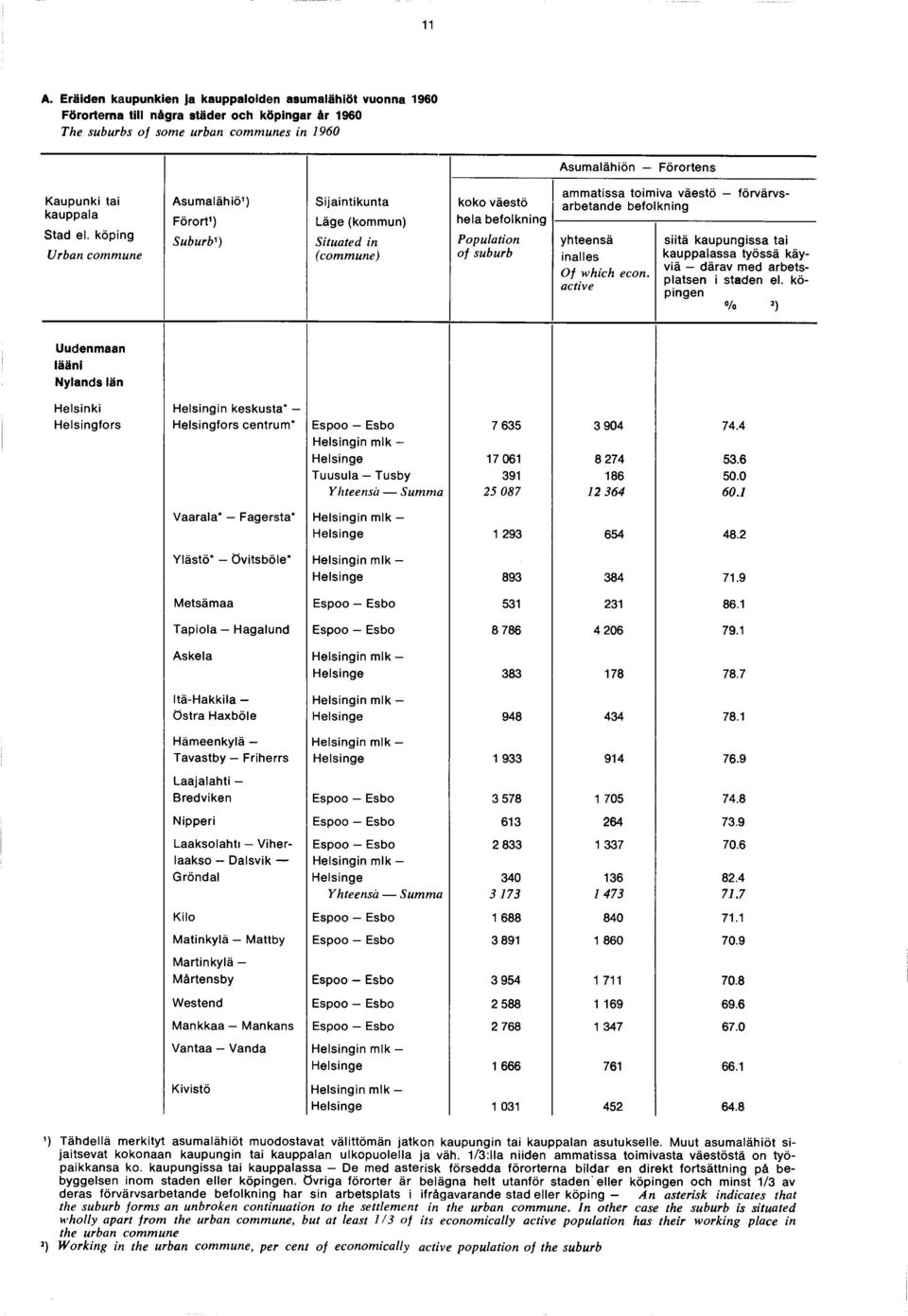 befolkning Of which econ. active siitä kaupungissa tai kauppalassa työssä käyviä därav med arbetsplatsen i staden el.