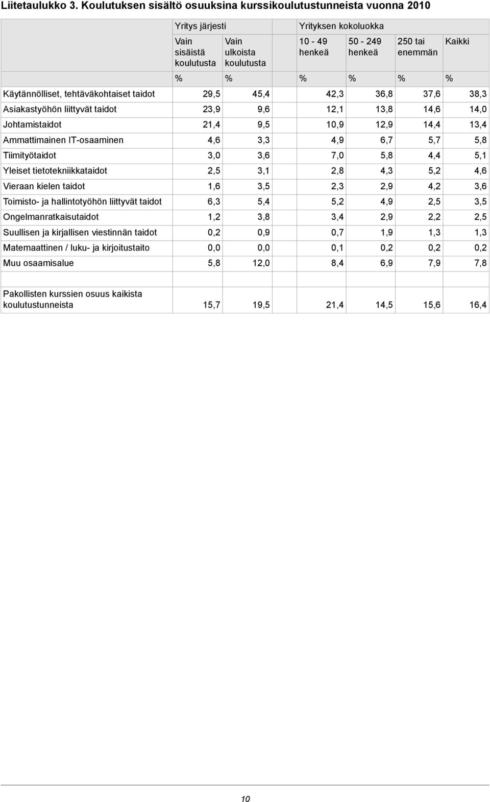 Kaikki Käytännölliset, tehtäväkohtaiset taidot 29,5 45,4 42,3 36,8 37,6 38,3 Asiakastyöhön liittyvät taidot 23,9 9,6 12,1 13,8 14,6 14,0 Johtamistaidot 21,4 9,5 10,9 12,9 14,4 13,4 Ammattimainen