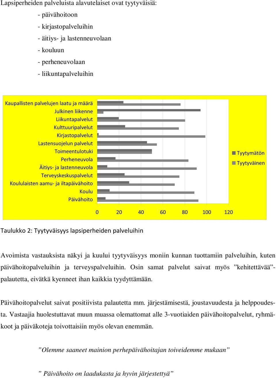 aamu- ja iltapäivähoito Koulu Päivähoito Tyytymätön Tyytyväinen 0 20 40 60 80 100 120 Taulukko 2: Tyytyväisyys lapsiperheiden palveluihin Avoimista vastauksista näkyi ja kuului tyytyväisyys moniin