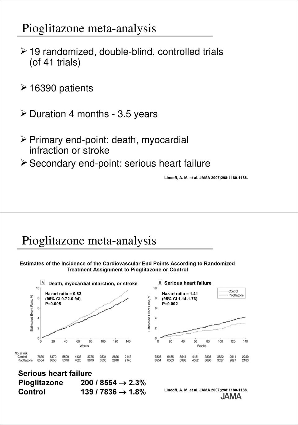 Pioglitazone meta-analysis Estimates of the Incidence of the Cardiovascular End Points According to Randomized Treatment Assignment to Pioglitazone or Control Death, myocardial