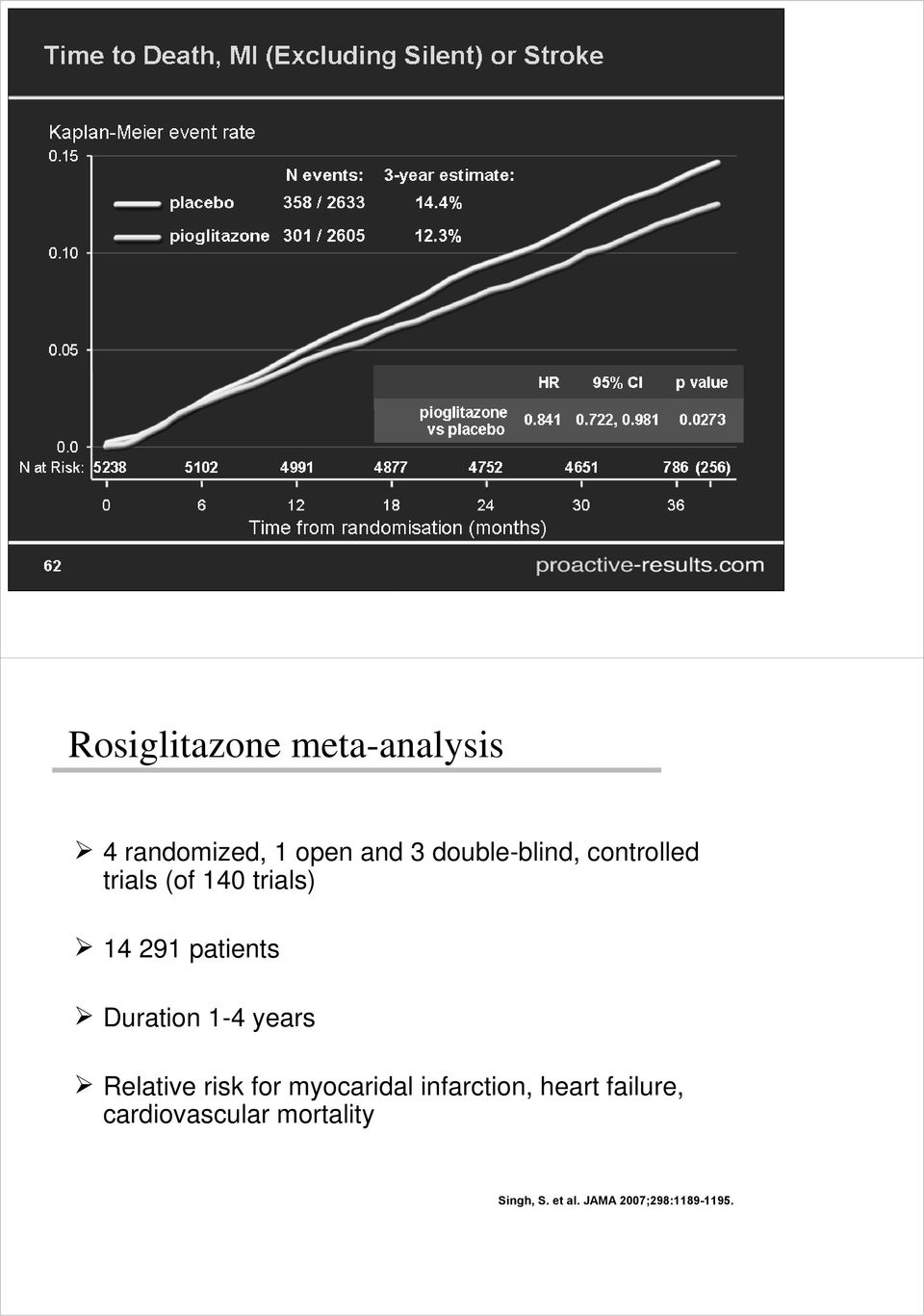 Duration 1-4 years Relative risk for myocaridal infarction,