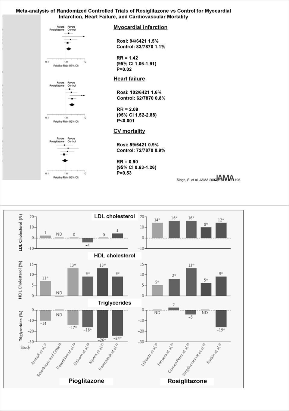 02 Heart failure Rosi: 102/6421 1.6% Control: 62/7870 0.8% RR = 2.09 (95% CI 1.52-2.88) P<0.001 CV mortality Rosi: 59/6421 0.