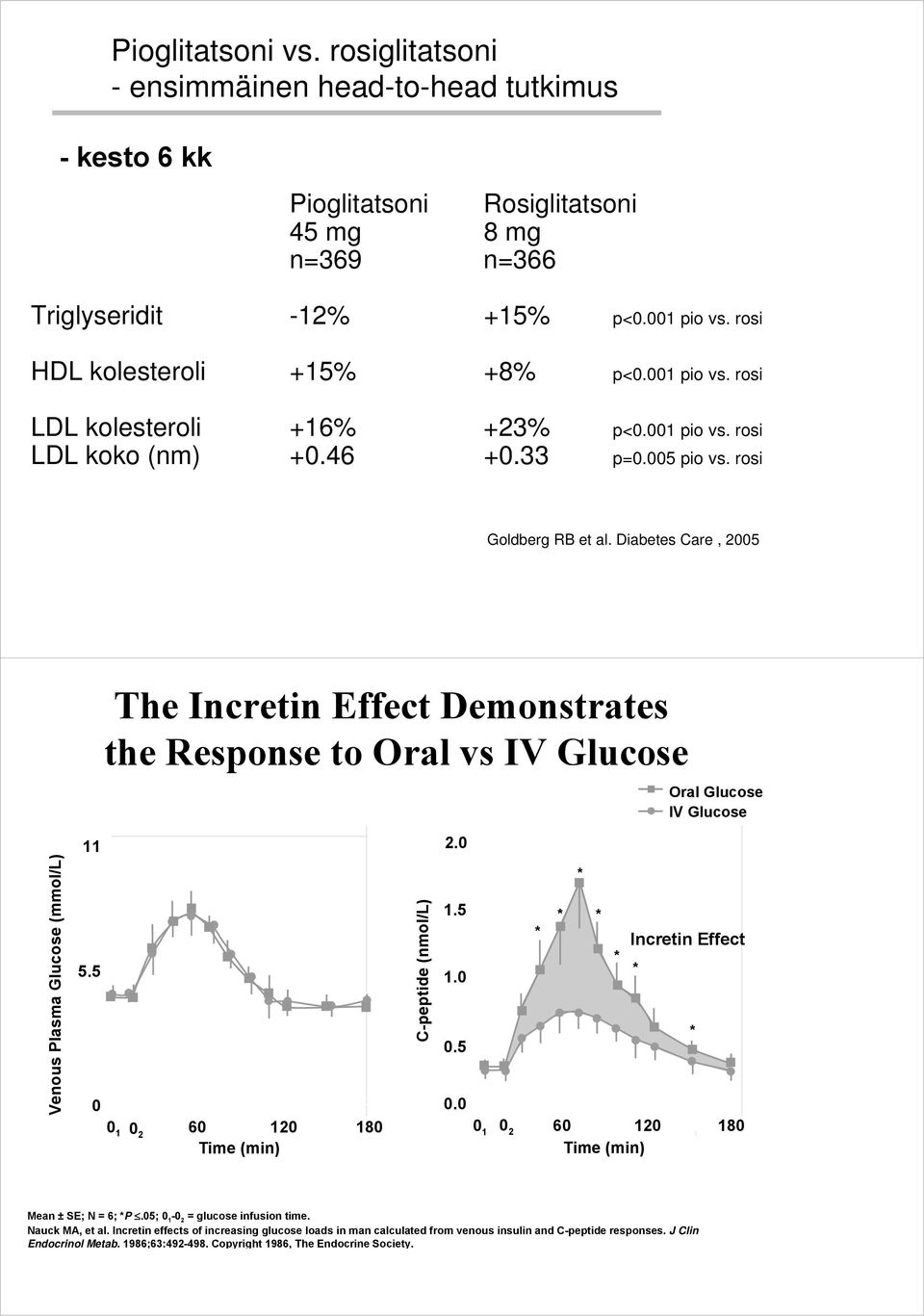 Diabetes Care, 2005 The Incretin Effect Demonstrates the Response to Oral vs IV Glucose Oral Glucose IV Glucose Venous Plasma Glucose (mmol/l) 11 5.5 C-peptide (nmol/l) 0 0.
