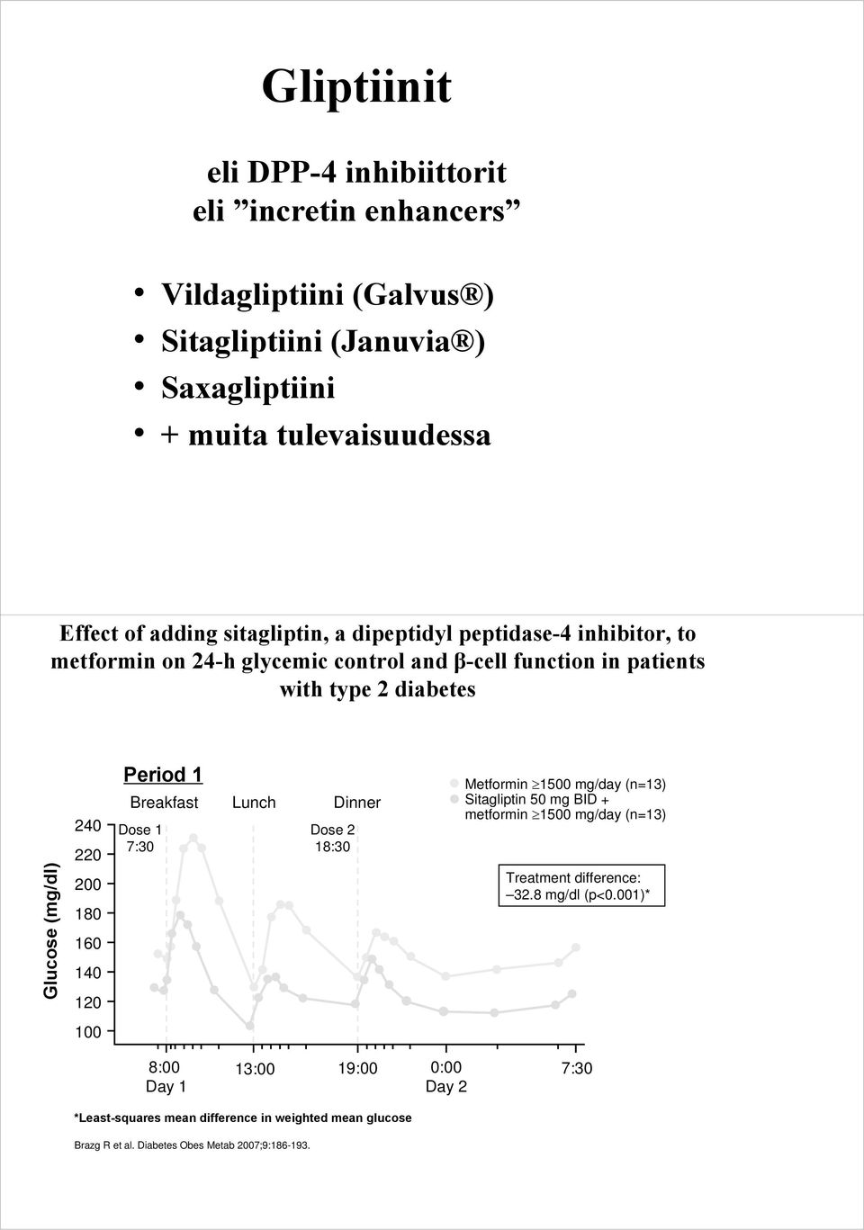 180 160 140 120 Period 1 Breakfast Lunch Dinner Dose 1 7:30 Dose 2 18:30 Metformin 1500 mg/day (n=13) Sitagliptin 50 mg BID + metformin 1500 mg/day (n=13) Treatment