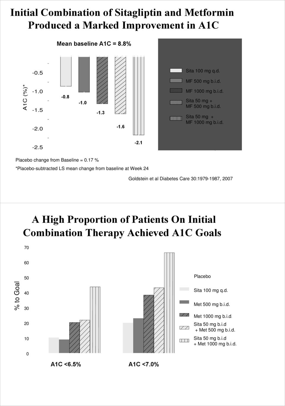 17 % Placebo-subtracted LS mean change from baseline at Week 24 Goldstein et al Diabetes Care 30:1979-1987, 2007 A High Proportion of Patients On Initial Combination Therapy Achieved