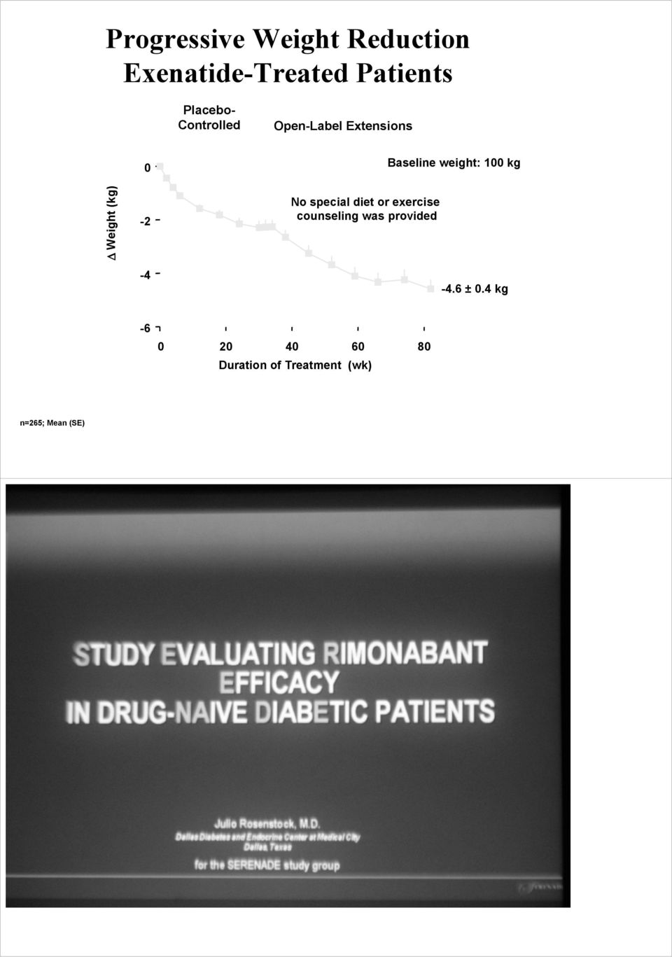 diet or exercise counseling was provided Baseline weight: 100 kg -4.