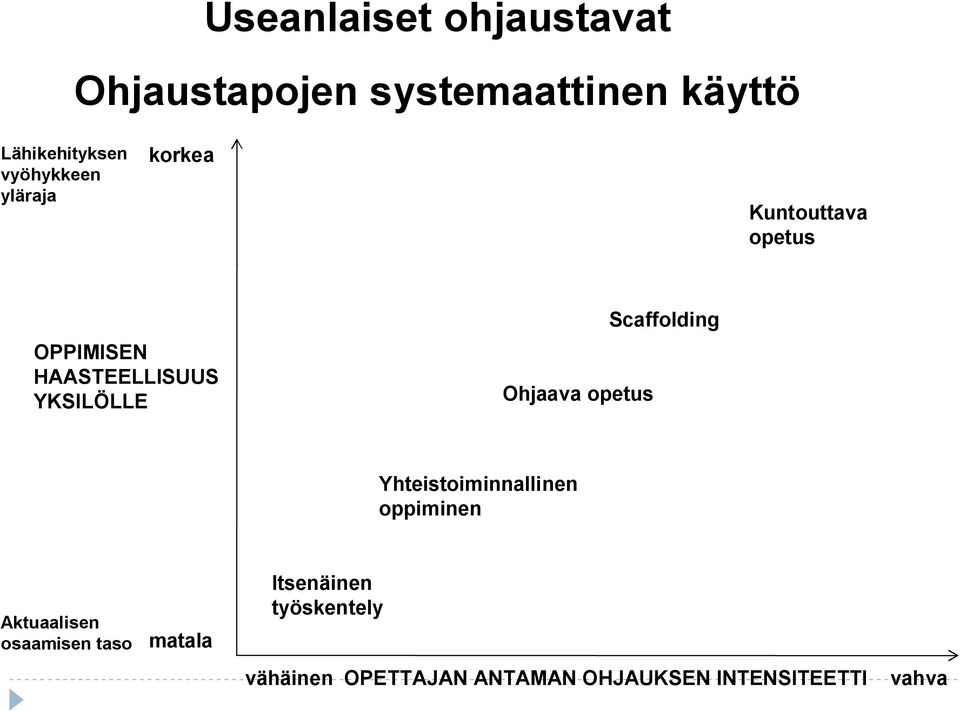 Ohjaava opetus Scaffolding Yhteistoiminnallinen oppiminen Aktuaalisen osaamisen