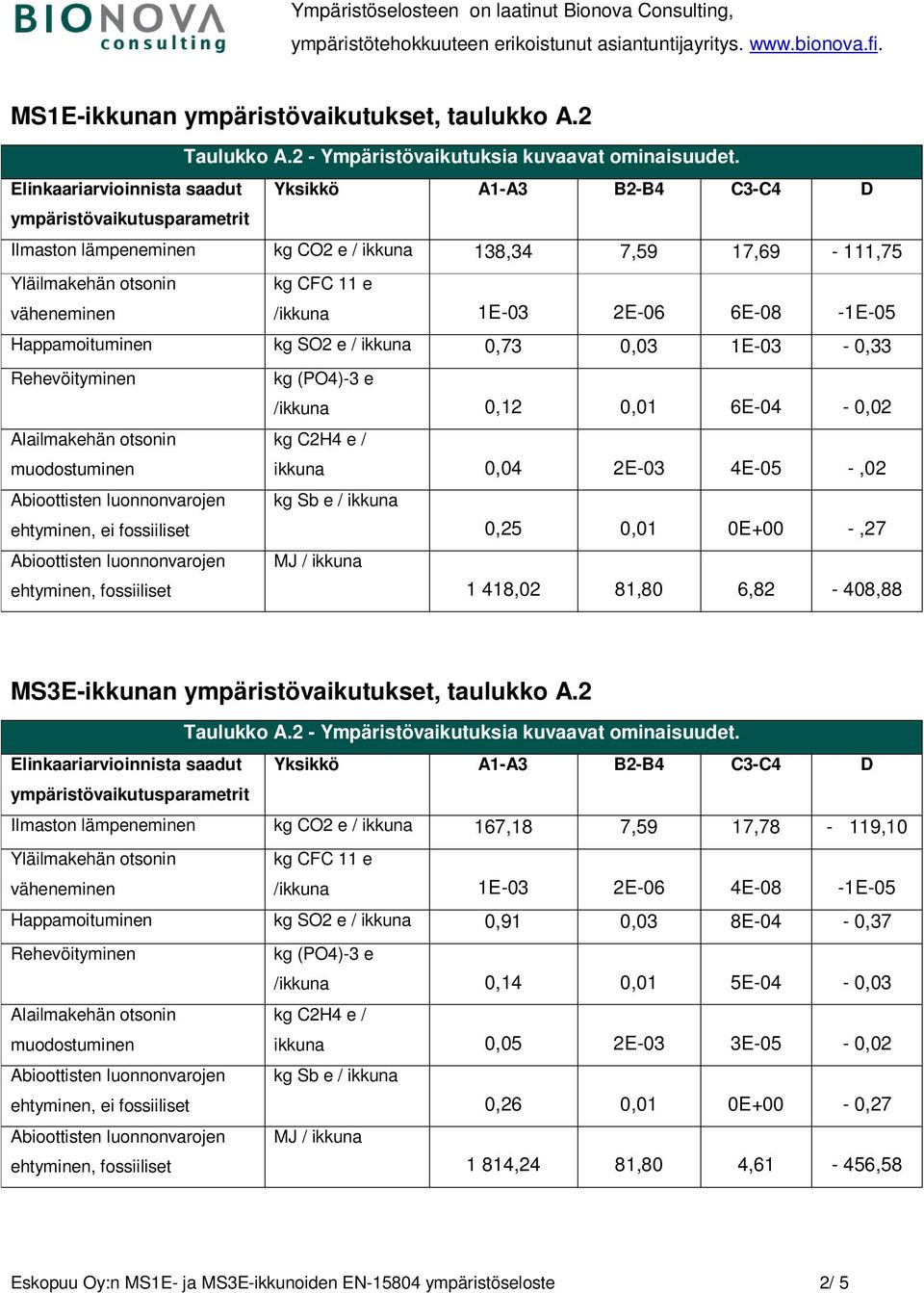 Elinkaariarvioinnista saadut Yksikkö A1-A3 B2-B4 C3-C4 D Ilmaston lämpeneminen kg CO2 e / ikkuna 138,34 7,59 17,69-111,75 Yläilmakehän otsonin väheneminen kg CFC 11 e /ikkuna 1E-03 2E-06 6E-08-1E-05