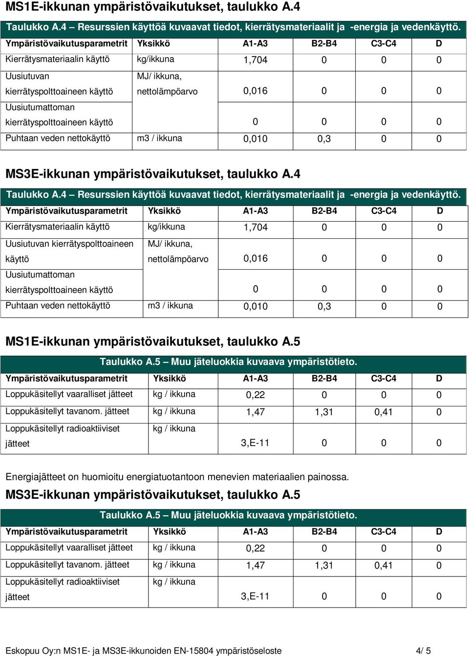 nettokäyttö m3 / ikkuna 0,010 0,3 0 0 MS3E-ikkunan ympäristövaikutukset, taulukko A.4 Taulukko A.4 Resurssien käyttöä kuvaavat tiedot, kierrätysmateriaalit ja -energia ja vedenkäyttö.