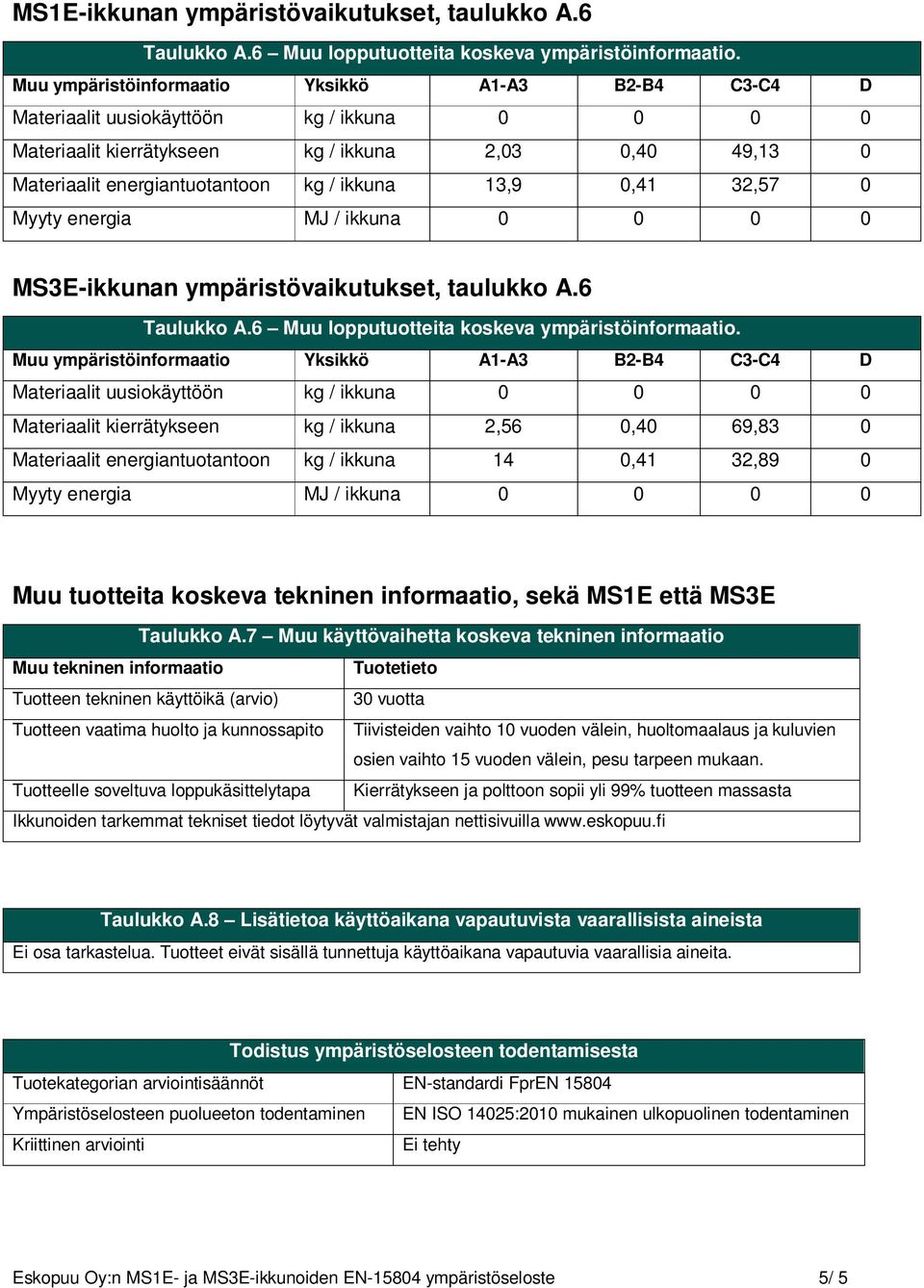 13,9 0,41 32,57 0 Myyty energia MJ / ikkuna 0 0 0 0 MS3E-ikkunan ympäristövaikutukset, taulukko A.6 Taulukko A.6 Muu lopputuotteita koskeva ympäristöinformaatio.