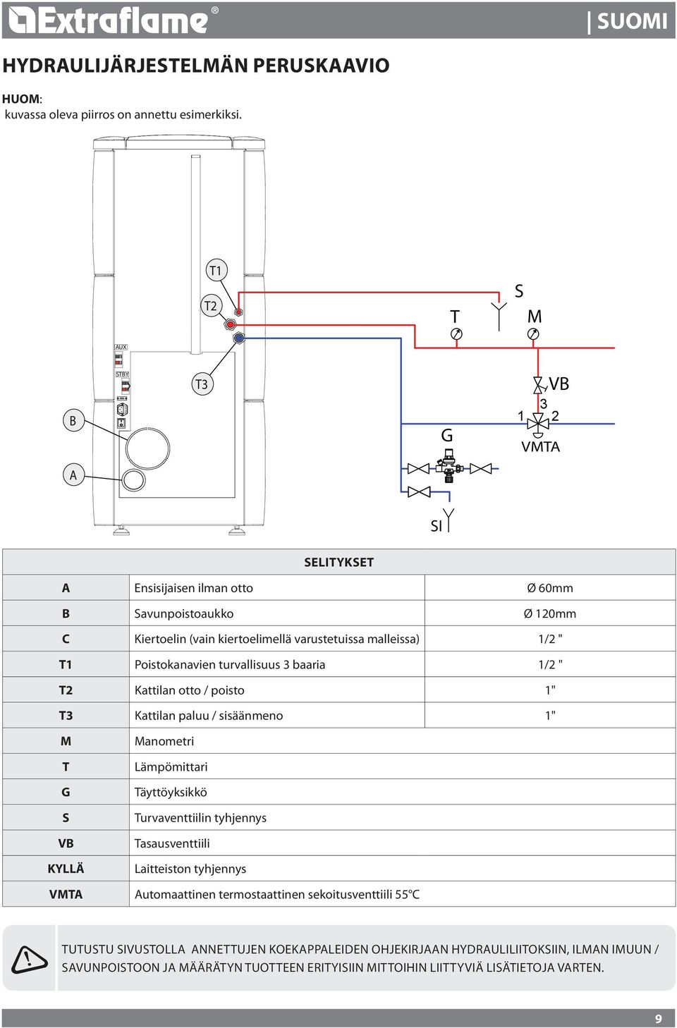 Poistokanavien turvallisuus 3 baaria 1/ " T Kattilan otto / poisto 1" T3 Kattilan paluu / sisäänmeno 1" M T G S VB KYLLÄ Manometri Lämpömittari Täyttöyksikkö Turvaventtiilin