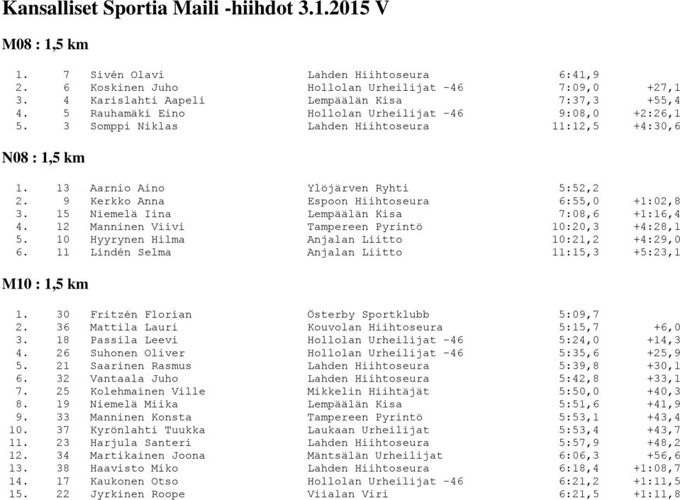 13 Aarnio Aino Ylöjärven Ryhti 5:52,2 2. 9 Kerkko Anna Espoon Hiihtoseura 6:55,0 +1:02,8 3. 15 Niemelä Iina Lempäälän Kisa 7:08,6 +1:16,4 4. 12 Manninen Viivi Tampereen Pyrintö 10:20,3 +4:28,1 5.